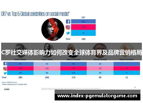 C罗社交媒体影响力如何改变全球体育界及品牌营销格局